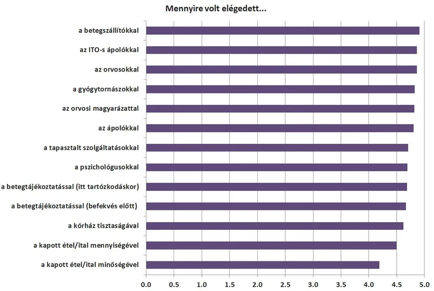 A résztvevők válaszai 5-ig terjedő skálán: Mennyire volt elégedett a betegszállítókkal? 4,9 Mennyire volt elégedett az intenzív osztály ápolóival? 4,85 Mennyire volt elégedett az orvosokkal? 4,85 Mennyire volt elégedett a gyógytornászokkal? 4,8 Mennyire volt elégedett az orvosi magyarázatokkal? 4,8 Mennyire volt elégedett az ápolókkal? 4,8 Mennyire volt elégedett a tapasztalt szolgáltatásokkal? 4,7 Mennyire volt elégedett a pszichológusokkal? 4,7 Mennyire volt elégedett a betgt