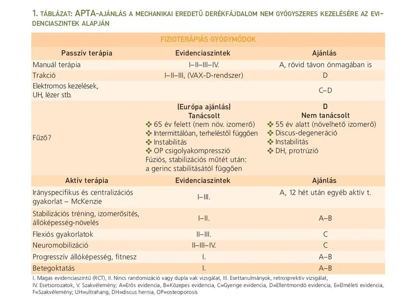 A táblázat az APTA (American Physical Thera­py Association) 2012­-ben megjelent, és 2017­-ig érvényes irányelveit foglalja össze a kü­lönböző nem gyógyszeres kezelési módokról.
