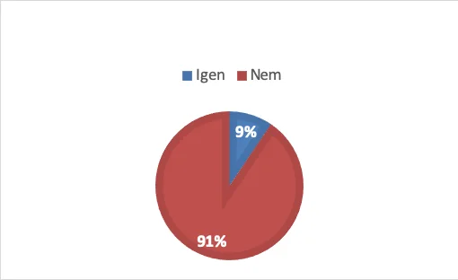 "Melyik témával bővítették mostanában az edukációs tanrendet?"-kérdésre adott válaszok százalékos aránya kördiagrammon.