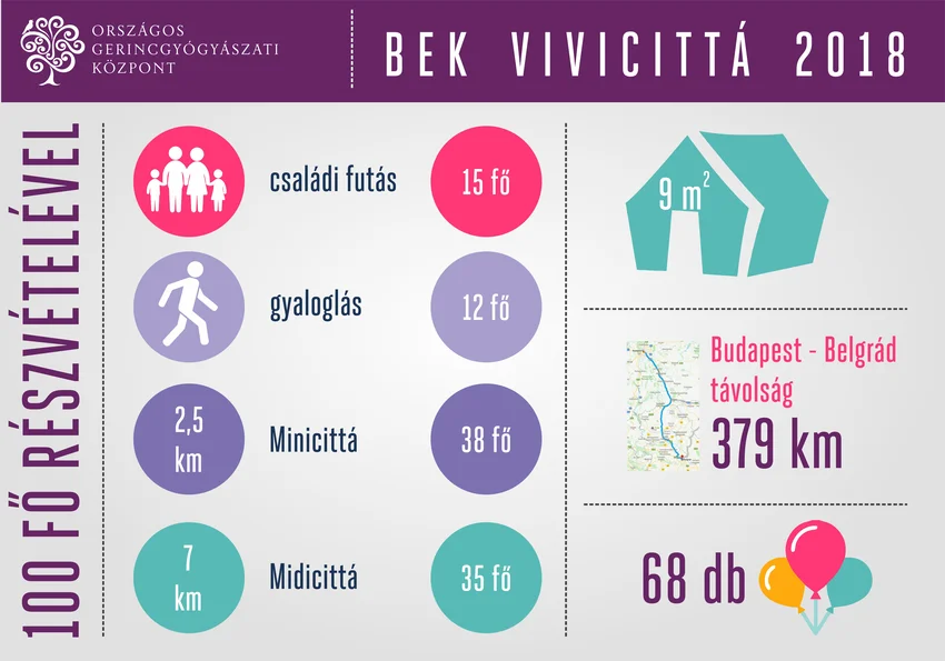 A 2018-as BEK Vivicittá résztvevői számokban: 15 fő családi futás 12 fő gyaloglás 38 fő 2,5 kilométer minicittá 35 fő 7 kilométer midicittá