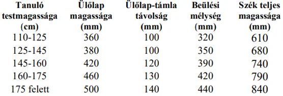 Gerincvédő tanulói székek